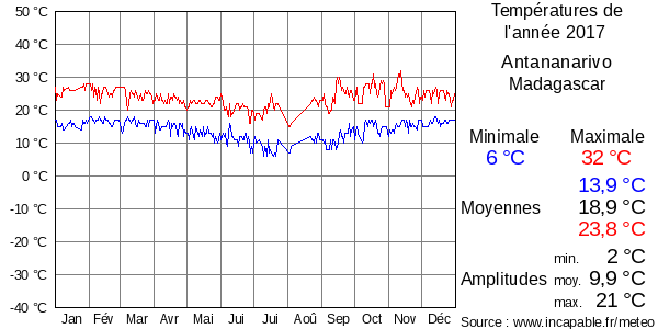 Températures de l'année 2017 pour Antananarivo, Madagascar