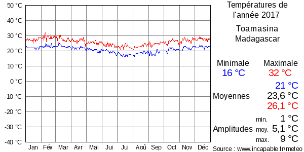 Températures de l'année 2017 pour Toamasina, Madagascar