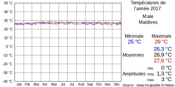 Températures de l'année 2017 pour Male, Maldives