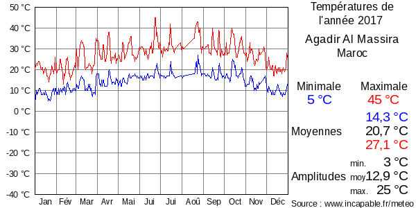 Températures de l'année 2017 pour Agadir Al Massira, Maroc