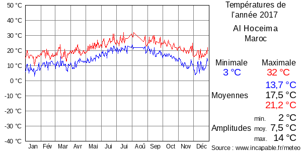Températures de l'année 2017 pour Al Hoceima, Maroc