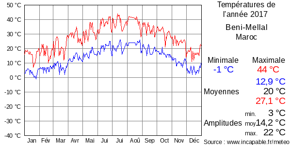 Températures de l'année 2017 pour Beni-Mellal, Maroc