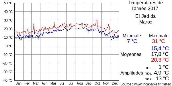 Températures de l'année 2017 pour El Jadida, Maroc