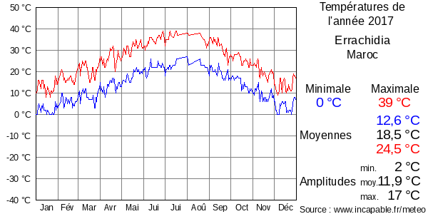 Températures de l'année 2017 pour Errachidia, Maroc