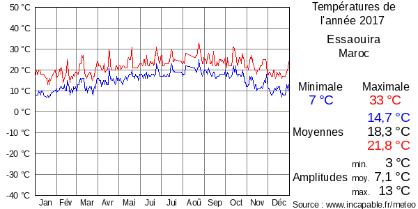 Températures de l'année 2017 pour Essaouira, Maroc