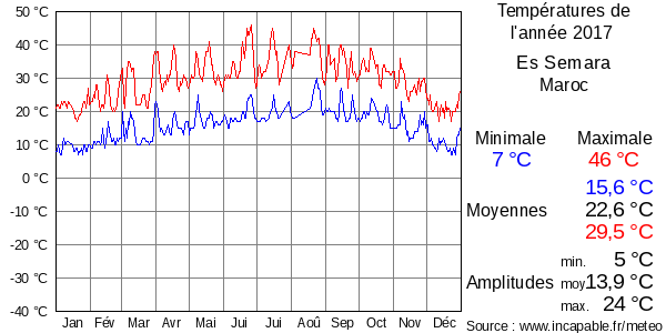 Températures de l'année 2017 pour Es Semara, Maroc