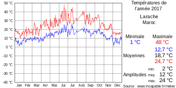 Températures de l'année 2017 pour Larache, Maroc