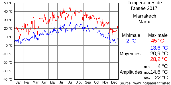 Températures de l'année 2017 pour Marrakech, Maroc