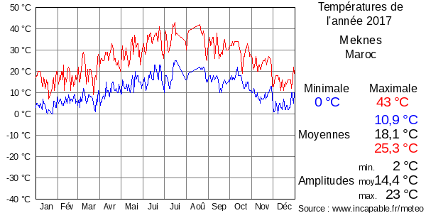Températures de l'année 2017 pour Meknes, Maroc