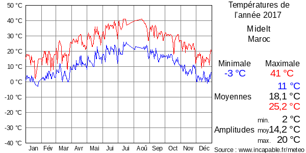 Températures de l'année 2017 pour Midelt, Maroc