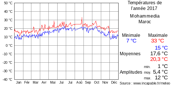 Températures de l'année 2017 pour Mohammedia, Maroc