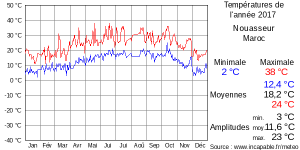 Températures de l'année 2017 pour Nouasseur, Maroc