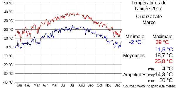 Températures de l'année 2017 pour Ouarzazate, Maroc