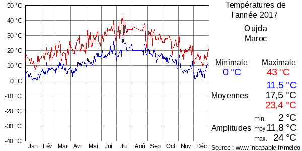 Températures de l'année 2017 pour Oujda, Maroc