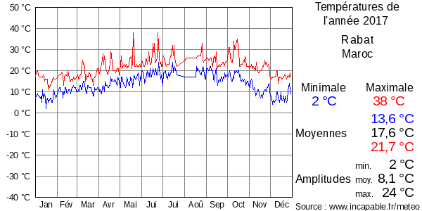 Températures de l'année 2017 pour Rabat, Maroc
