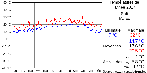 Températures de l'année 2017 pour Safi, Maroc