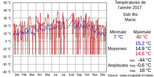 Températures de l'année 2017 pour Sidi Ifni, Maroc