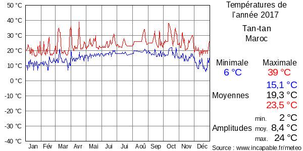 Températures de l'année 2017 pour Tan-tan, Maroc