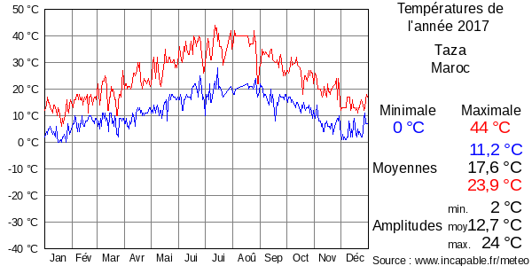 Températures de l'année 2017 pour Taza, Maroc