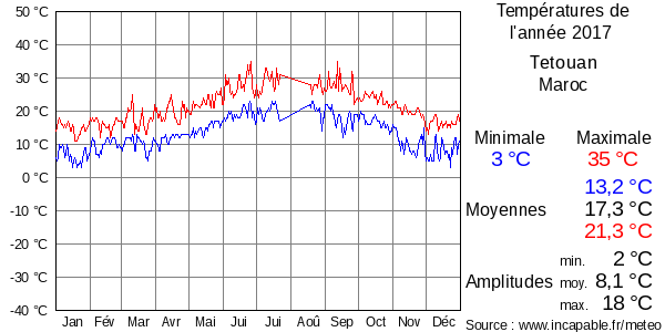 Températures de l'année 2017 pour Tetouan, Maroc