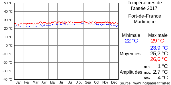 Températures de l'année 2017 pour Fort-de-France, Martinique