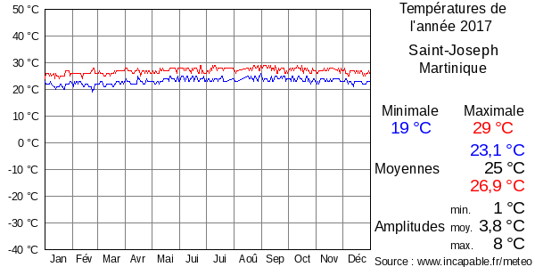 Températures de l'année 2017 pour Saint-Joseph, Martinique