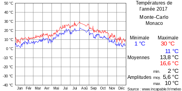 Températures de l'année 2017 pour Monte-Carlo, Monaco