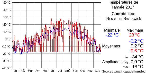 Températures de l'année 2017 pour Campbellton, Nouveau-Brunswick