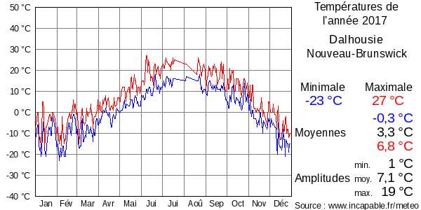 Températures de l'année 2017 pour Dalhousie, Nouveau-Brunswick
