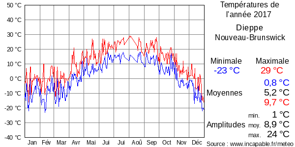 Températures de l'année 2017 pour Dieppe, Nouveau-Brunswick