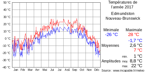 Températures de l'année 2017 pour Edmundston, Nouveau-Brunswick