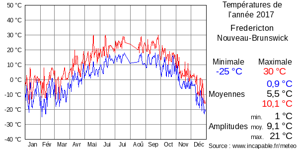 Températures de l'année 2017 pour Fredericton, Nouveau-Brunswick