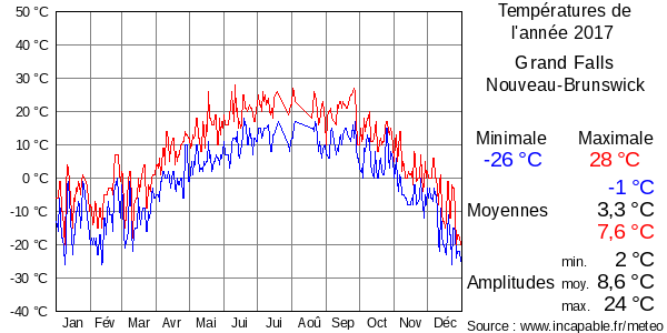 Températures de l'année 2017 pour Grand Falls, Nouveau-Brunswick