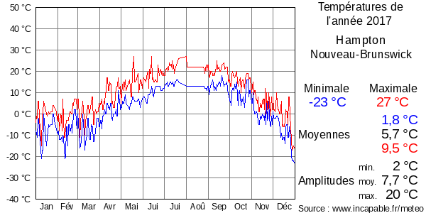Températures de l'année 2017 pour Hampton, Nouveau-Brunswick