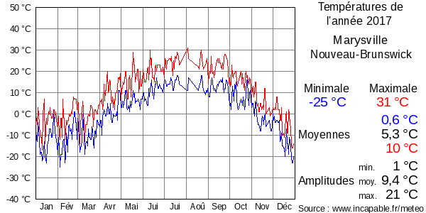 Températures de l'année 2017 pour Marysville, Nouveau-Brunswick