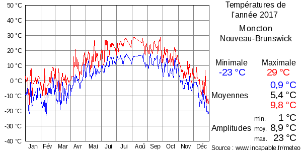 Températures de l'année 2017 pour Moncton, Nouveau-Brunswick