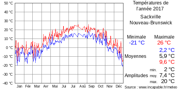 Températures de l'année 2017 pour Sackville, Nouveau-Brunswick