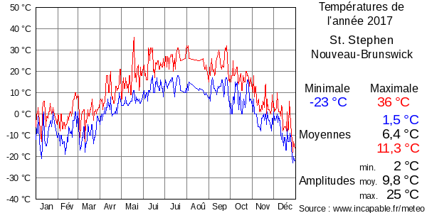 Températures de l'année 2017 pour St. Stephen, Nouveau-Brunswick