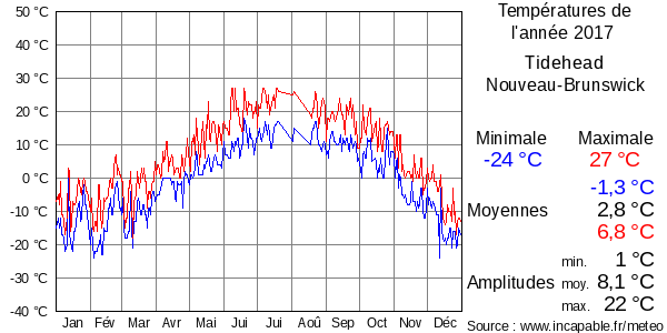 Températures de l'année 2017 pour Tidehead, Nouveau-Brunswick