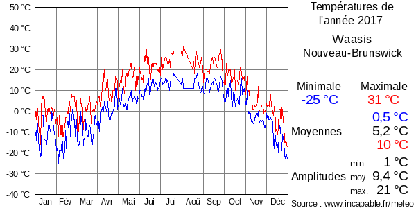 Températures de l'année 2017 pour Waasis, Nouveau-Brunswick