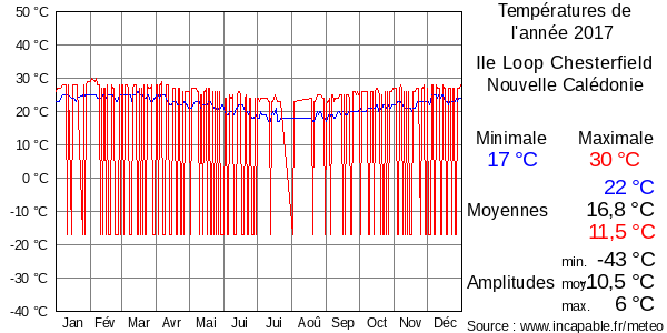 Températures de l'année 2017 pour Ile Loop Chesterfield, Nouvelle Calédonie