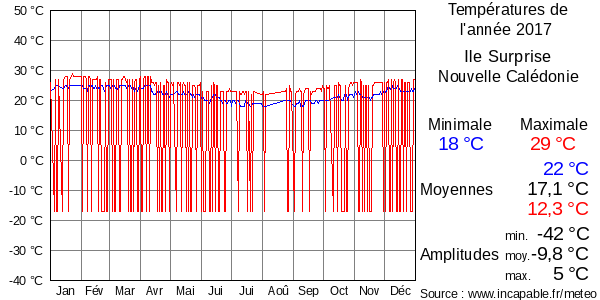 Températures de l'année 2017 pour Ile Surprise, Nouvelle Calédonie