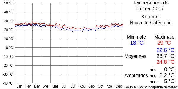 Températures de l'année 2017 pour Koumac, Nouvelle Calédonie