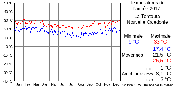 Températures de l'année 2017 pour La Tontouta, Nouvelle Calédonie