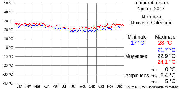 Températures de l'année 2017 pour Noumea, Nouvelle Calédonie