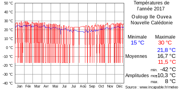 Températures de l'année 2017 pour Ouloup Ile Ouvea, Nouvelle Calédonie