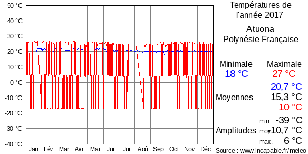 Températures de l'année 2017 pour Atuona, Polynésie Française