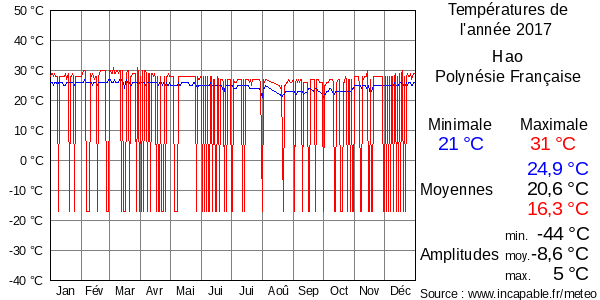 Températures de l'année 2017 pour Hao, Polynésie Française