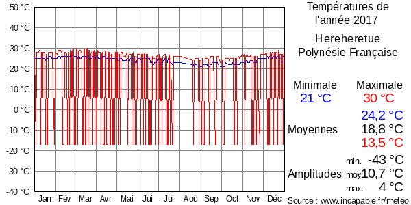 Températures de l'année 2017 pour Hereheretue, Polynésie Française