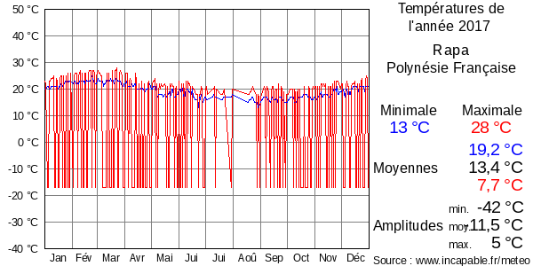Températures de l'année 2017 pour Rapa, Polynésie Française